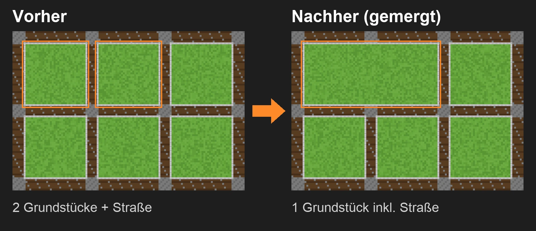 Beim Mergen werden zwei gleich große Grundstücke samt der Straße dazwischen zu einem Grundstück verbunden.